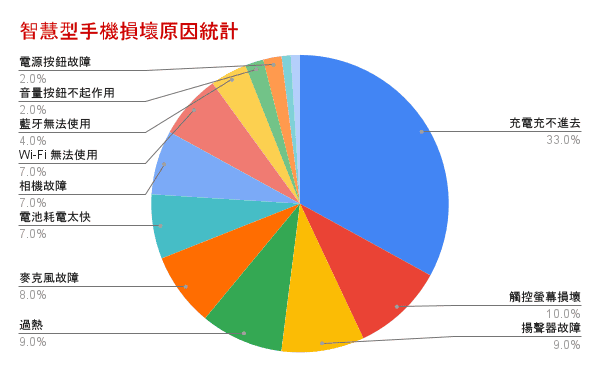 智慧型手機損壞原因統計