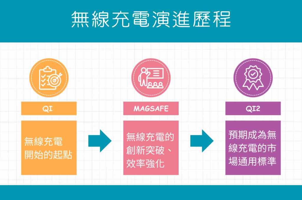 無線充電演進歷程